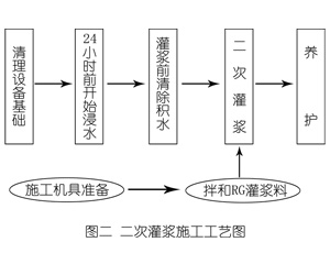 松柏镇灌浆料施工工艺—文字完整版